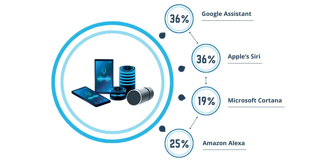 popular voice search devices