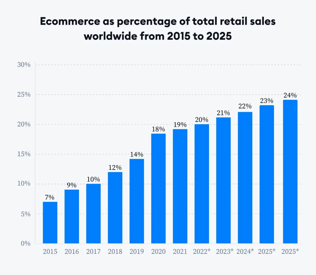 ecommerce percentage retail sales