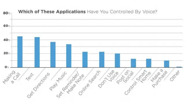 voice search statistics